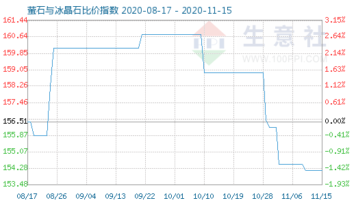 11月15日螢石與冰晶石比價指數(shù)圖