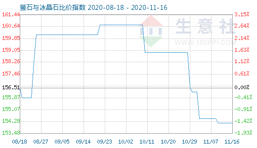 11月16日螢石與冰晶石比價(jià)指數(shù)圖