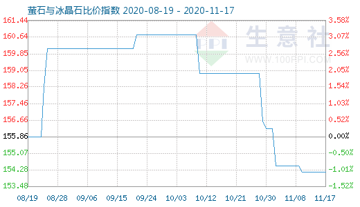 11月17日螢石與冰晶石比價(jià)指數(shù)圖