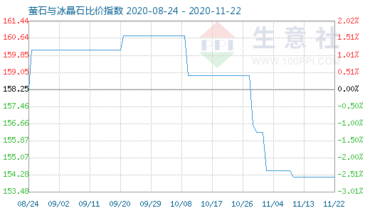 11月22日螢石與冰晶石比價(jià)指數(shù)圖