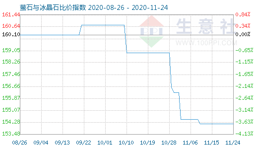 11月24日螢石與冰晶石比價指數圖