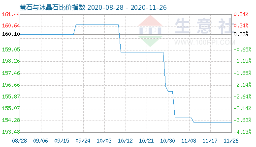 11月26日螢石與冰晶石比價(jià)指數(shù)圖