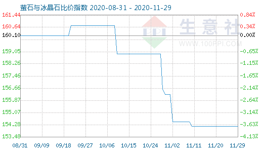 11月29日螢石與冰晶石比價指數(shù)圖