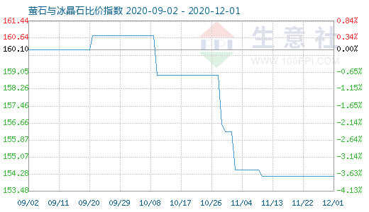 12月1日螢石與冰晶石比價指數圖