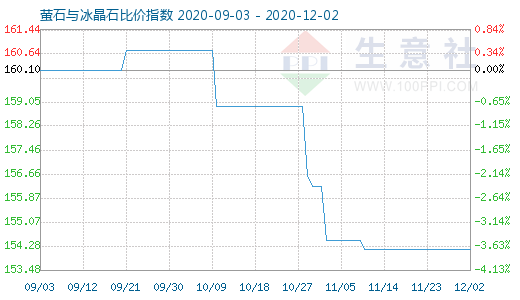 12月2日螢石與冰晶石比價(jià)指數(shù)圖