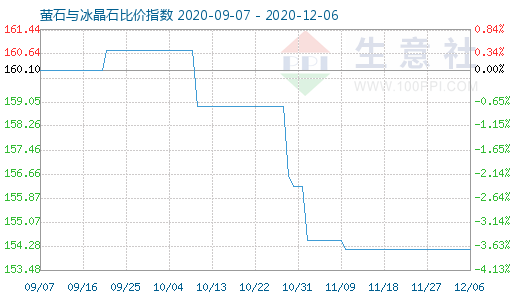 12月6日螢石與冰晶石比價(jià)指數(shù)圖