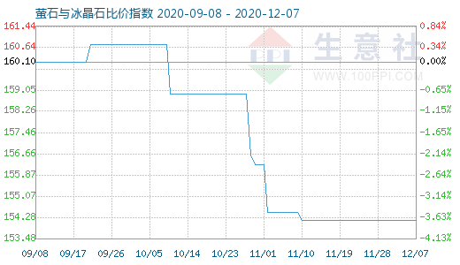 12月7日螢石與冰晶石比價指數(shù)圖