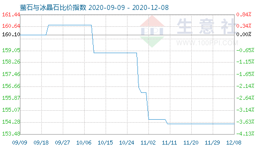 12月8日螢石與冰晶石比價指數(shù)圖