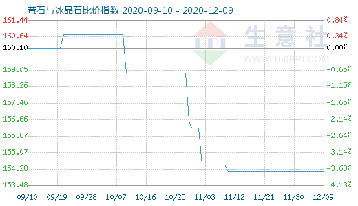 12月9日螢石與冰晶石比價指數(shù)圖