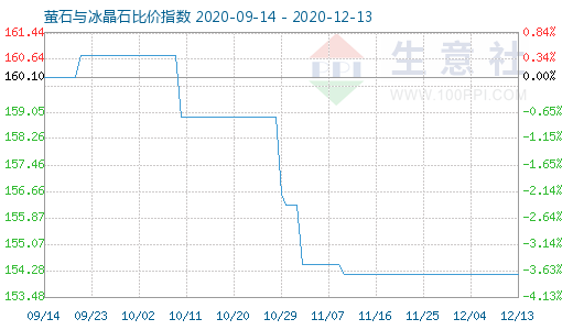 12月13日螢石與冰晶石比價(jià)指數(shù)圖