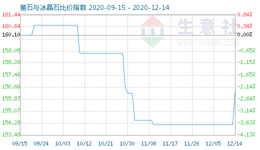 12月14日螢石與冰晶石比價(jià)指數(shù)圖