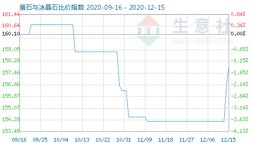 12月15日螢石與冰晶石比價指數(shù)圖