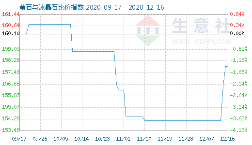 12月16日螢石與冰晶石比價指數(shù)圖