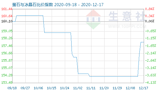 12月17日螢石與冰晶石比價(jià)指數(shù)圖