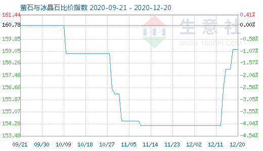 12月20日螢石與冰晶石比價指數(shù)圖