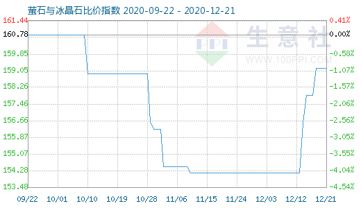 12月21日螢石與冰晶石比價(jià)指數(shù)圖