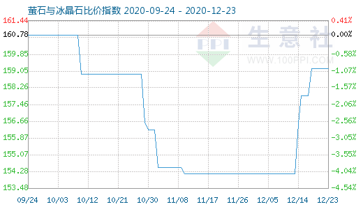 12月23日螢石與冰晶石比價(jià)指數(shù)圖