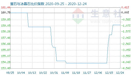 12月24日螢石與冰晶石比價(jià)指數(shù)圖