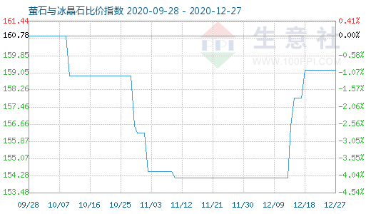 12月27日螢石與冰晶石比價指數(shù)圖