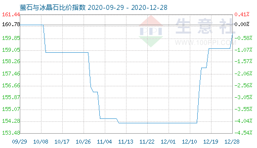 12月28日螢石與冰晶石比價指數(shù)圖