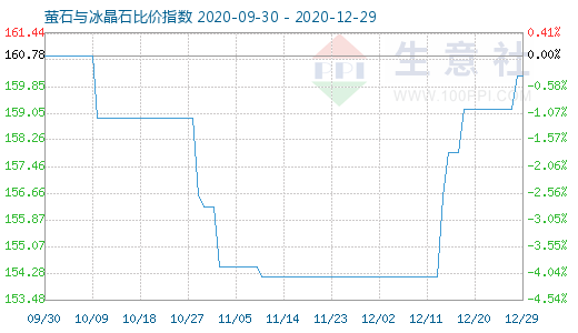 12月29日螢石與冰晶石比價指數(shù)圖