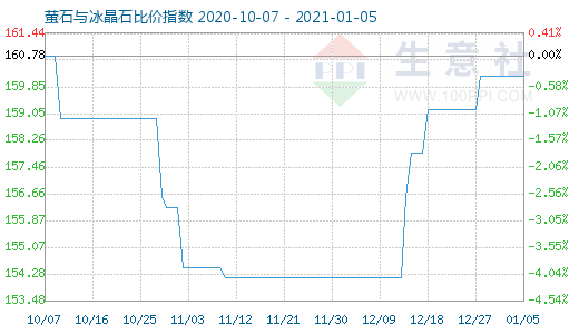 1月5日螢石與冰晶石比價指數(shù)圖