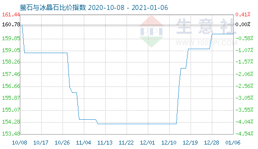 1月6日螢石與冰晶石比價(jià)指數(shù)圖