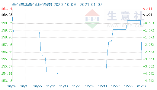 1月7日螢石與冰晶石比價(jià)指數(shù)圖