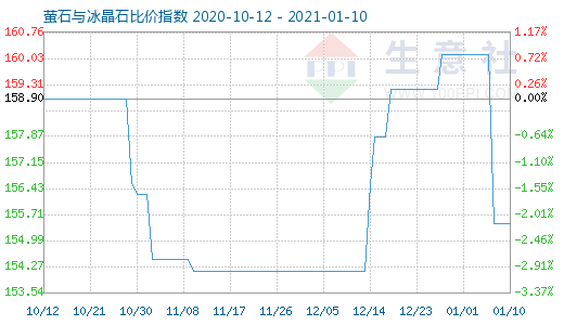 1月10日螢石與冰晶石比價指數(shù)圖