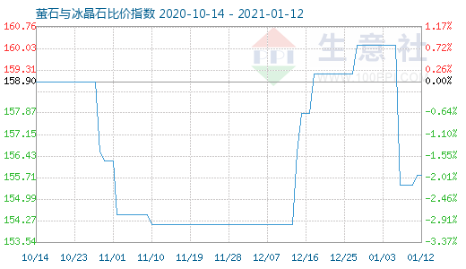 1月12日螢石與冰晶石比價(jià)指數(shù)圖