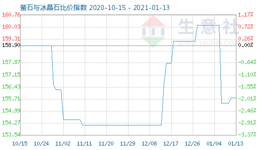 1月13日螢石與冰晶石比價(jià)指數(shù)圖