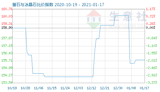 1月17日螢石與冰晶石比價(jià)指數(shù)圖