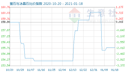 1月18日螢石與冰晶石比價(jià)指數(shù)圖