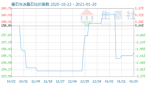 1月20日螢石與冰晶石比價指數(shù)圖