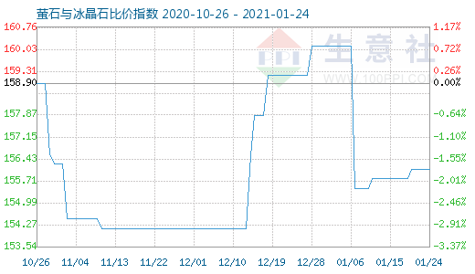 1月24日螢石與冰晶石比價(jià)指數(shù)圖