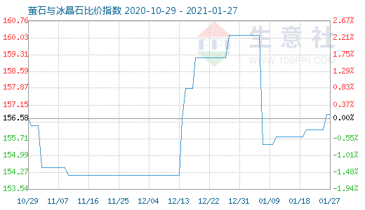 1月27日螢石與冰晶石比價指數(shù)圖