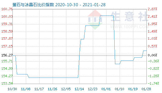 1月28日螢石與冰晶石比價指數圖