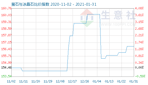 1月31日螢石與冰晶石比價(jià)指數(shù)圖