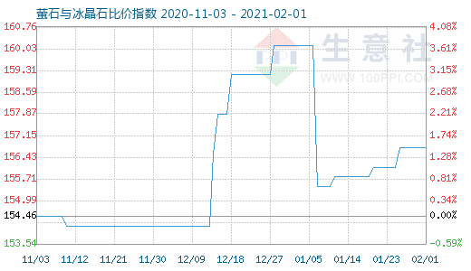 2月1日螢石與冰晶石比價(jià)指數(shù)圖