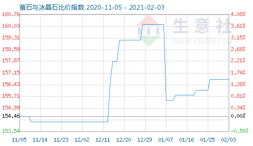 2月3日螢石與冰晶石比價(jià)指數(shù)圖