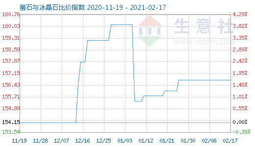 2月17日螢石與冰晶石比價指數(shù)圖