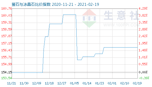 2月19日螢石與冰晶石比價(jià)指數(shù)圖