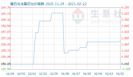 2月22日螢石與冰晶石比價(jià)指數(shù)圖