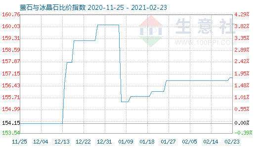 2月23日螢石與冰晶石比價指數(shù)圖