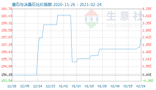 2月24日螢石與冰晶石比價(jià)指數(shù)圖