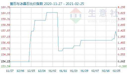 2月25日螢石與冰晶石比價(jià)指數(shù)圖