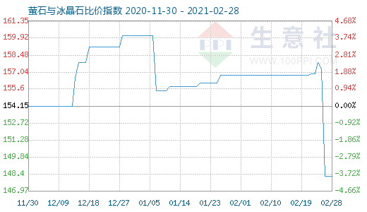 2月28日螢石與冰晶石比價(jià)指數(shù)圖