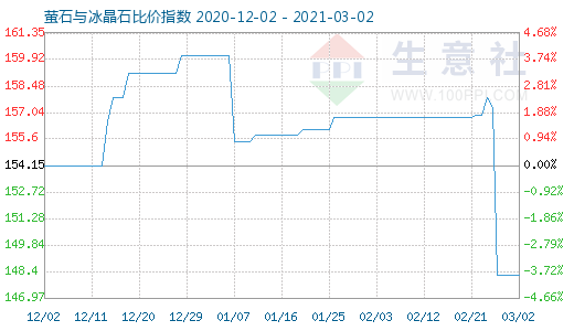 3月2日螢石與冰晶石比價指數(shù)圖