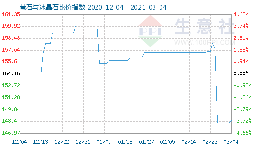 3月4日螢石與冰晶石比價指數(shù)圖