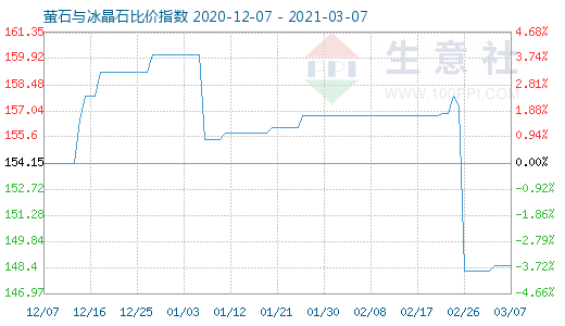 3月7日螢石與冰晶石比價指數(shù)圖